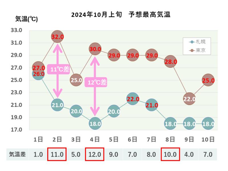 2024年10月上旬 最高気温 札幌・東京