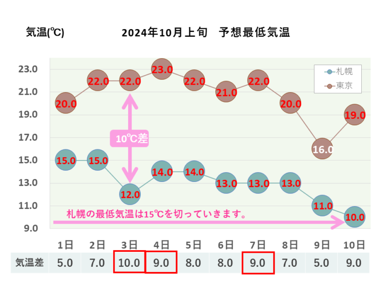 2024年10月上旬 最低気温 札幌・東京