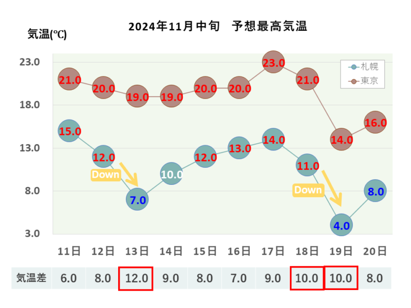 2024年11月中旬 最高気温 札幌・東京