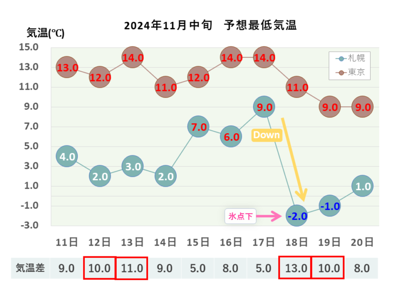 2024年11月中旬 最低気温 札幌・東京