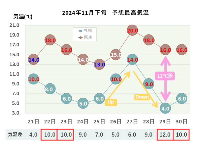 2024年11月下旬 最高気温 札幌・東京