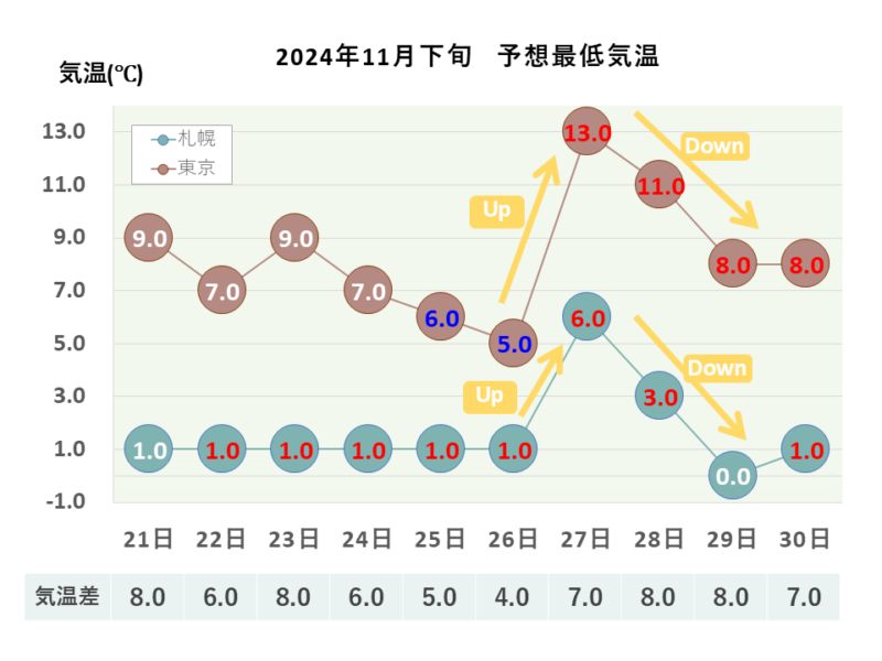 2024年11月下旬 最低気温 札幌・東京