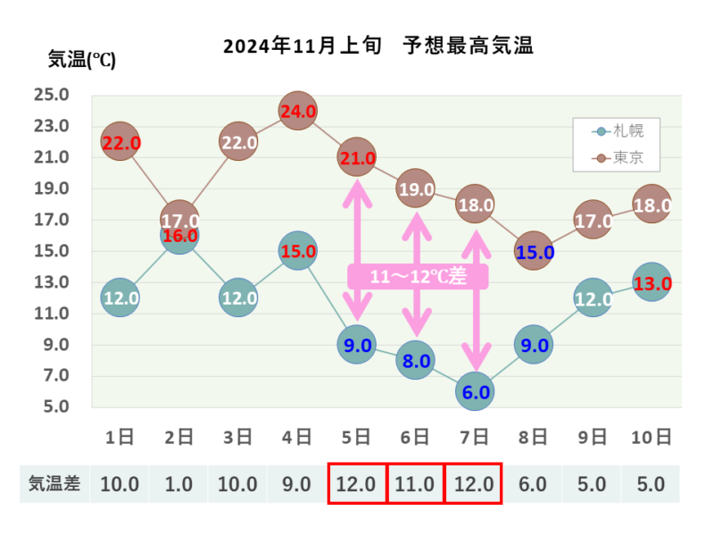 2024年11月上旬 最高気温 札幌・東京