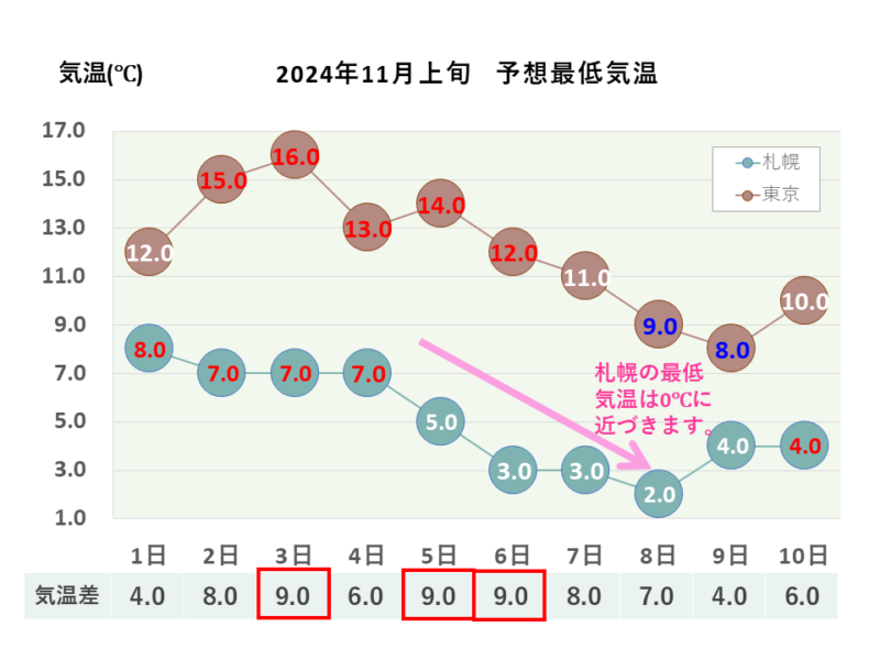 2024年11月上旬 最低気温 札幌・東京