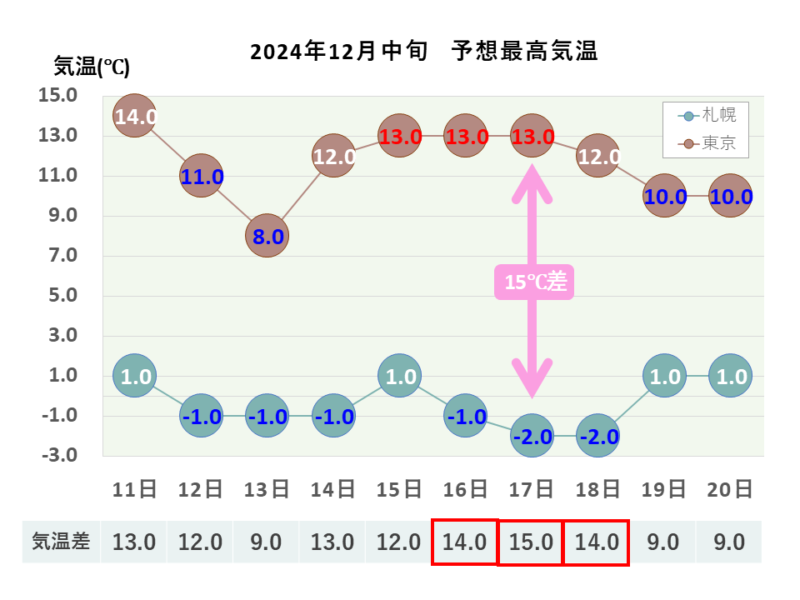 2024年12月中旬 最高気温 札幌・東京