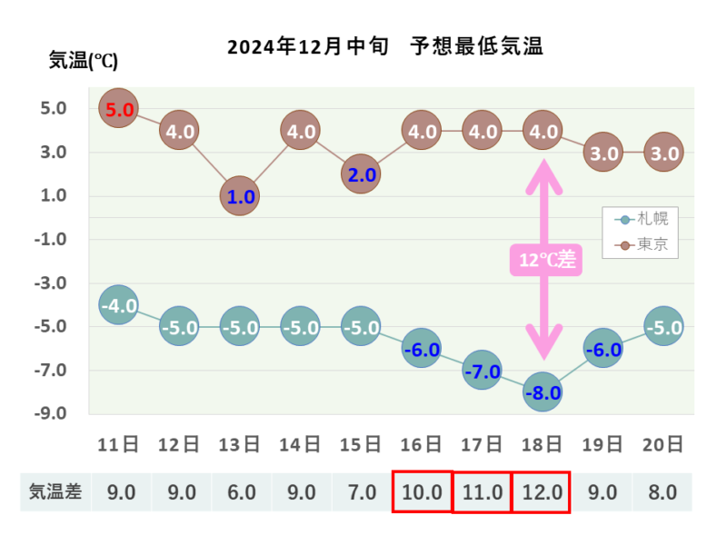 2024年12月中旬 最低気温 札幌・東京