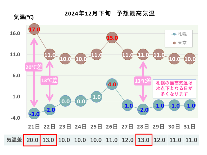 2024年12月下旬 最高気温 札幌・東京