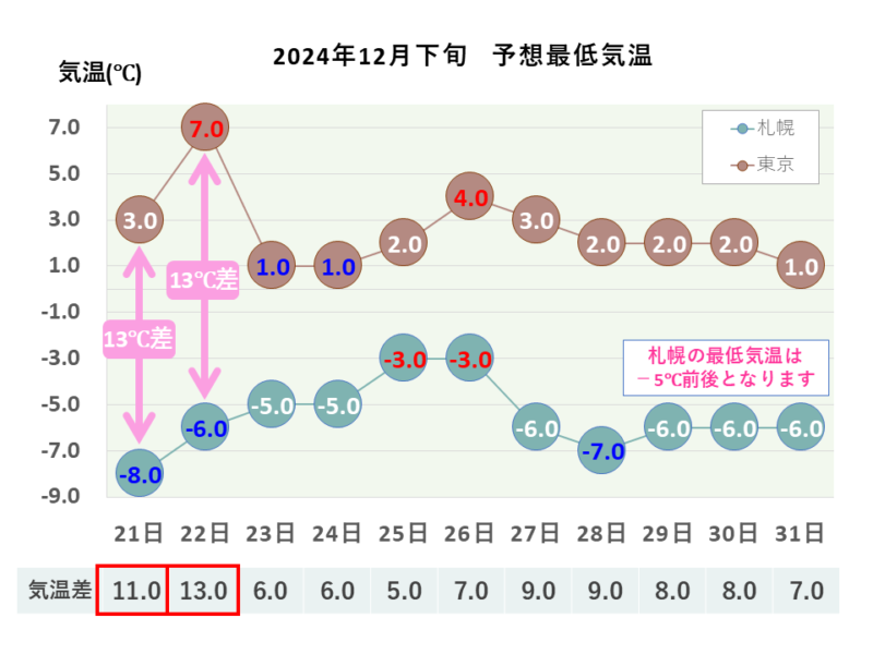 2024年12月下旬 最低気温 札幌・東京