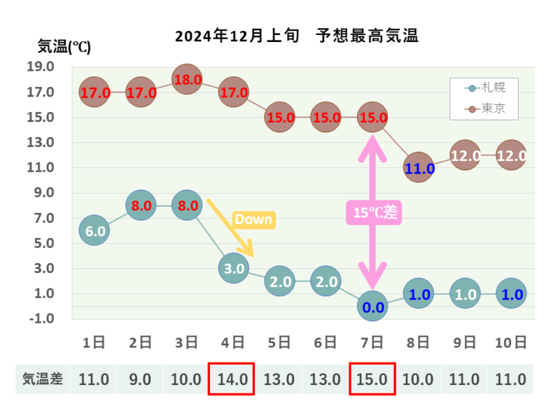 2024年12月上旬 最高気温 札幌・東京