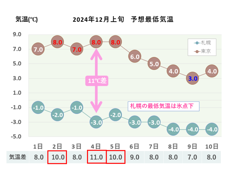 2024年12月上旬 最低気温 札幌・東京