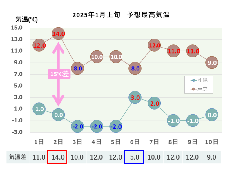 2025年1月上旬 最高気温 札幌・東京