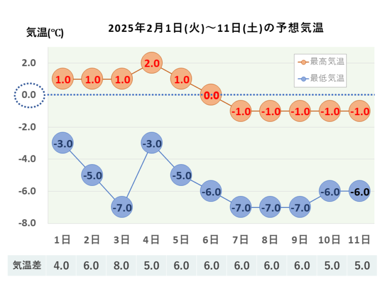 さっぽろ雪まつり期間中の予想気温 札幌市