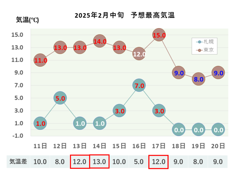 2025年2月中旬 最高気温 札幌・東京