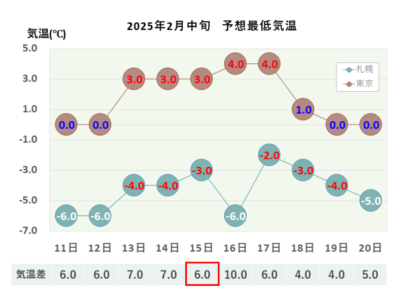 2025年2月中旬 最低気温 札幌・東京