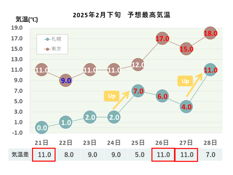 2025年2月下旬 最高気温 札幌・東京