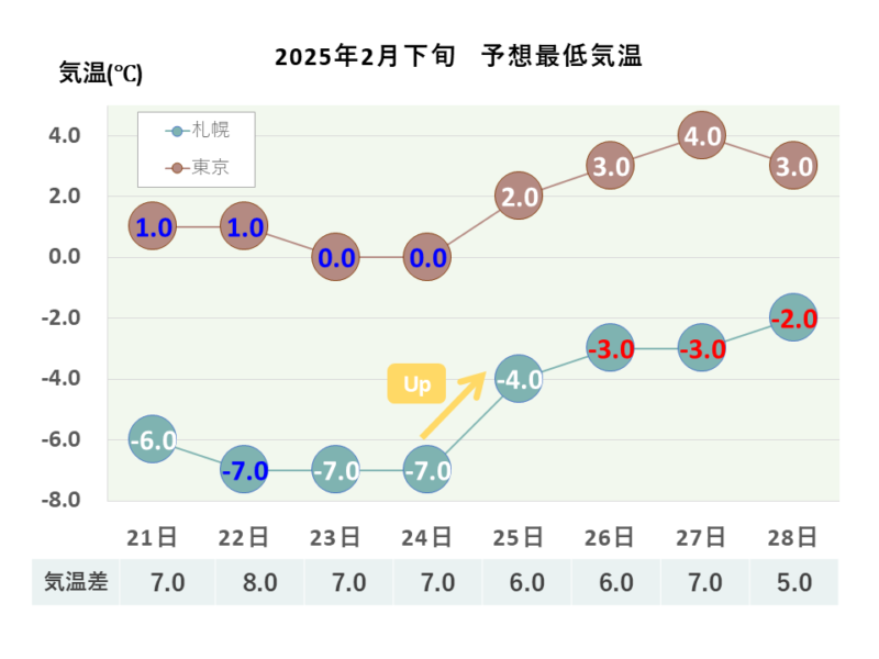 2025年2月下旬 最低気温 札幌・東京