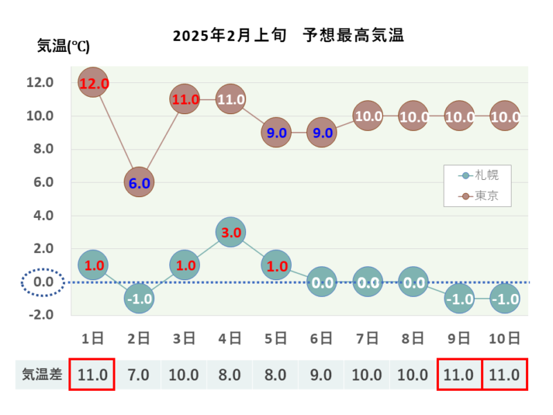 2025年2月上旬 最高気温 札幌・東京