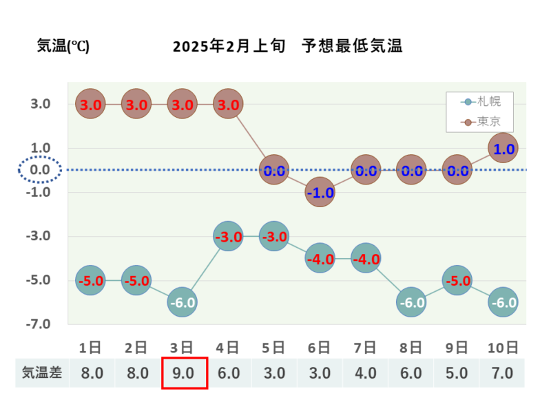 2025年2月上旬 最低気温 札幌・東京