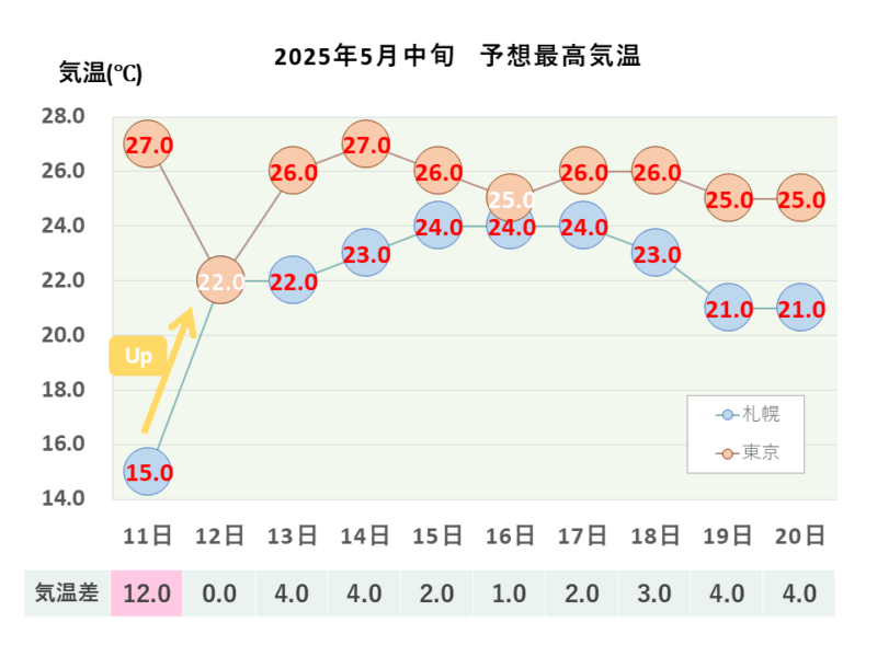 2025年5月中旬 最高気温 札幌・東京