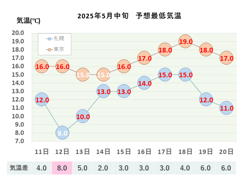 2025年5月中旬 最低気温 札幌・東京
