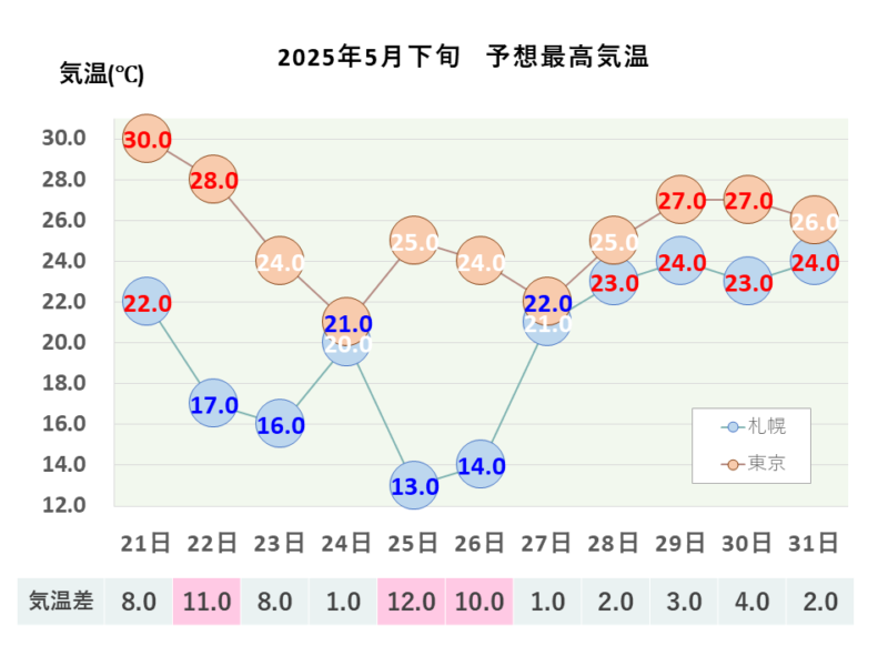 2025年5月下旬 最高気温 札幌・東京