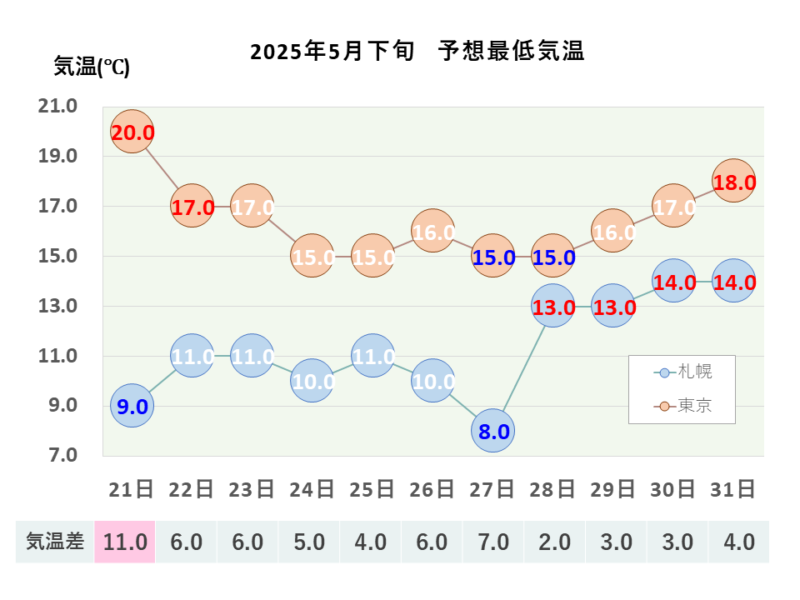 2025年5月下旬 最低気温 札幌・東京