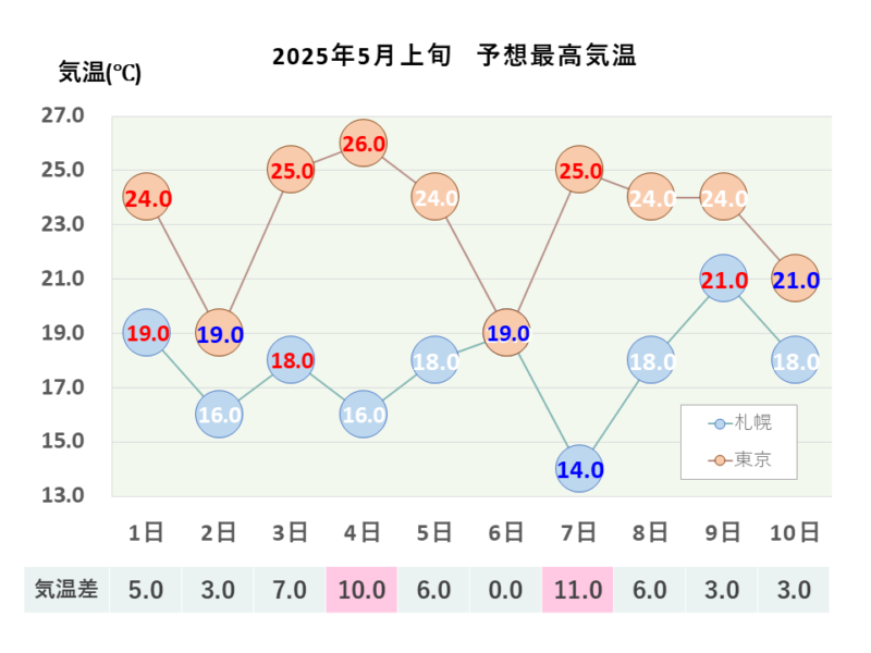2025年5月上旬 最高気温 札幌・東京