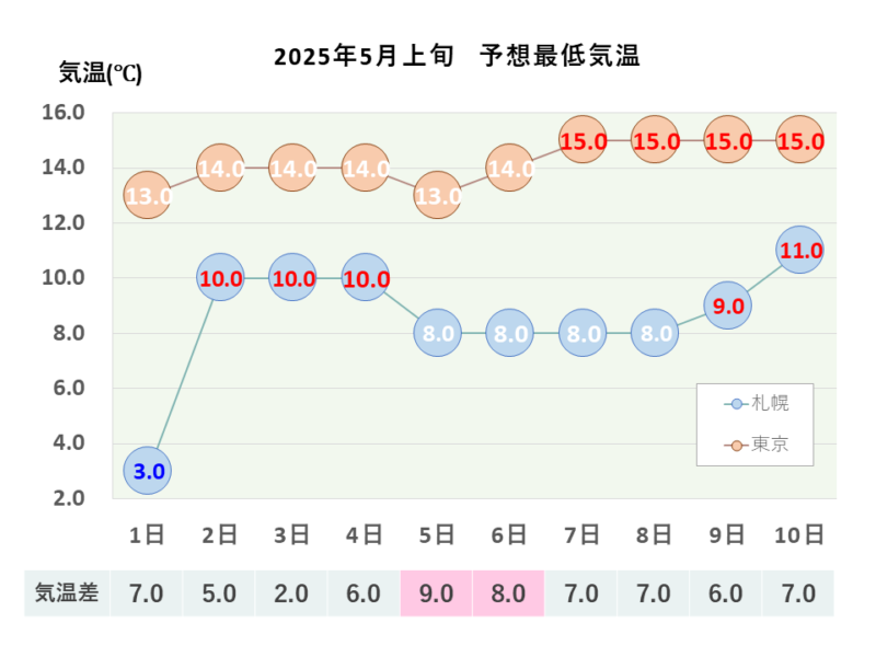 2025年5月上旬 最低気温 札幌・東京