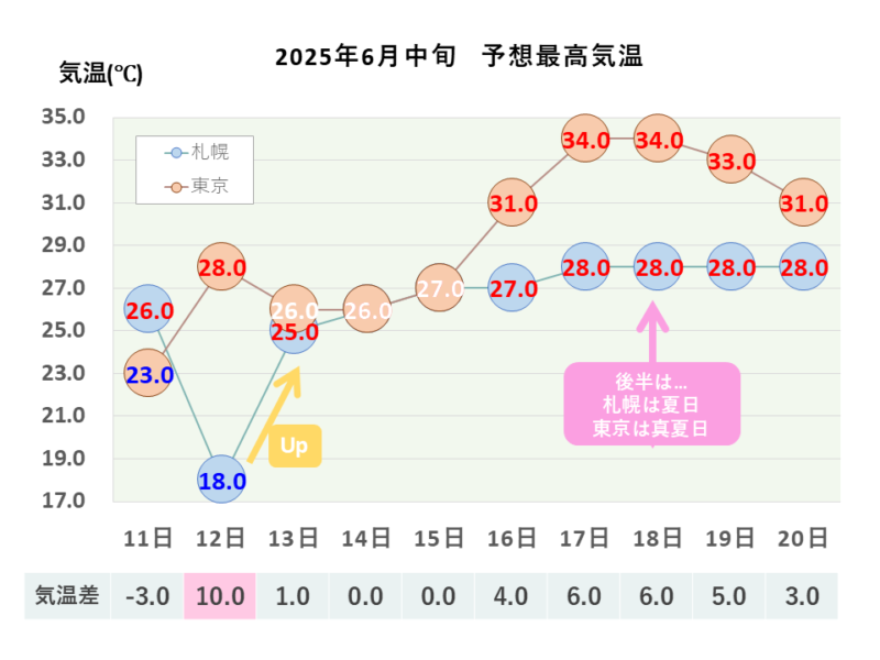 2025年6月中旬 最高気温 札幌・東京