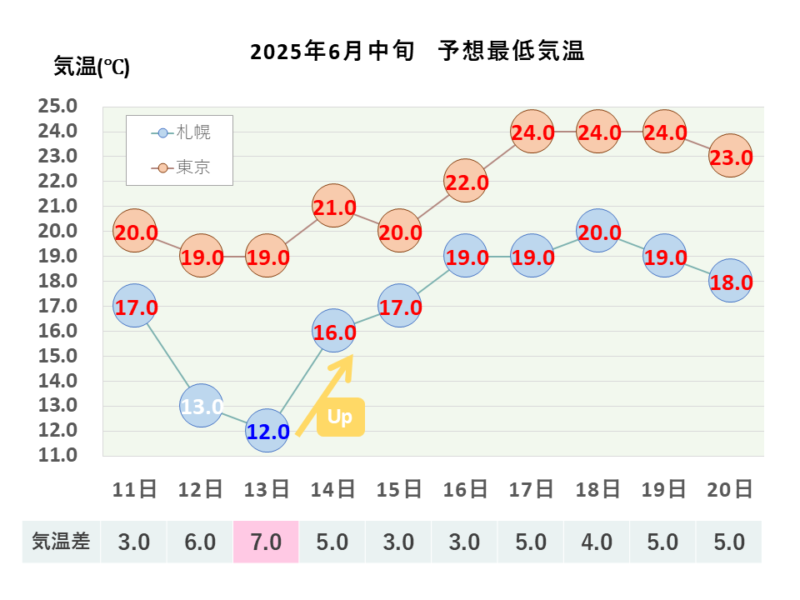 2025年6月中旬 最低気温 札幌・東京