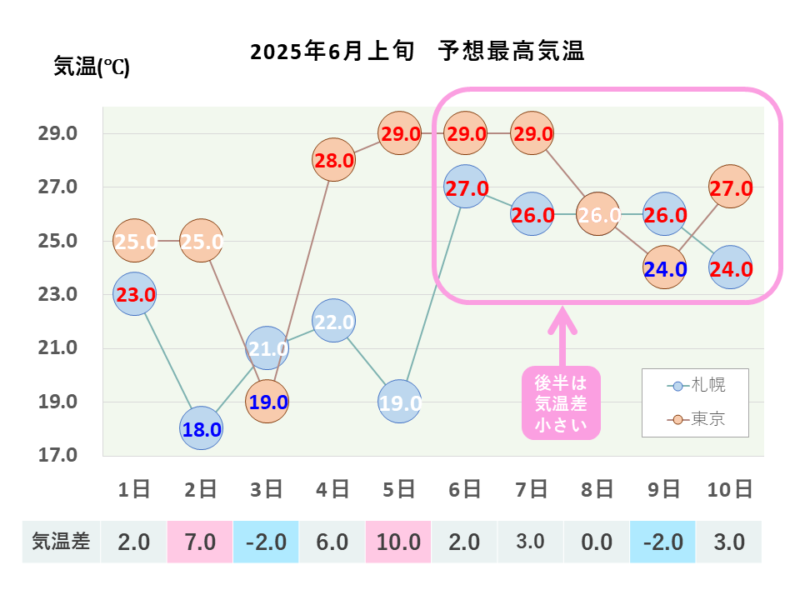 2025年6月上旬 最高気温 札幌・東京
