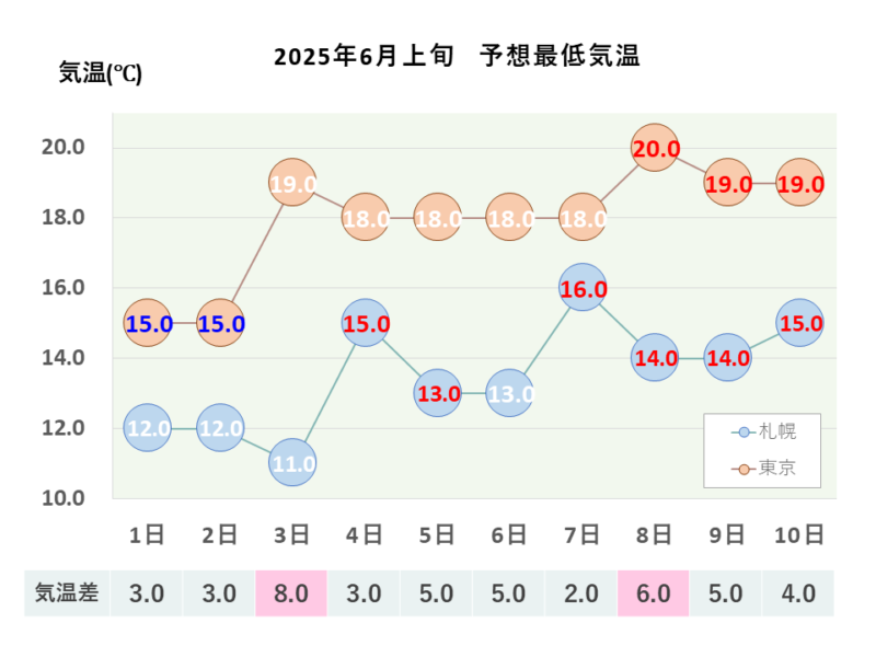2025年6月上旬 最低気温 札幌・東京