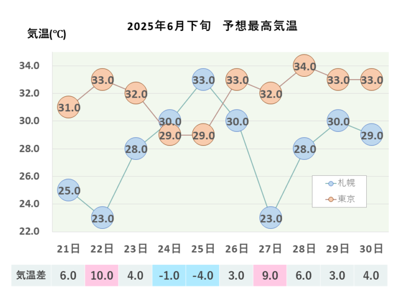 2025年6月下旬 最高気温 札幌・東京