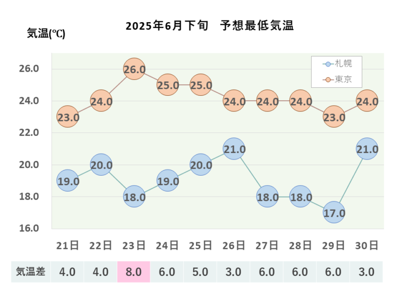 2025年6月下旬 最低気温 札幌・東京
