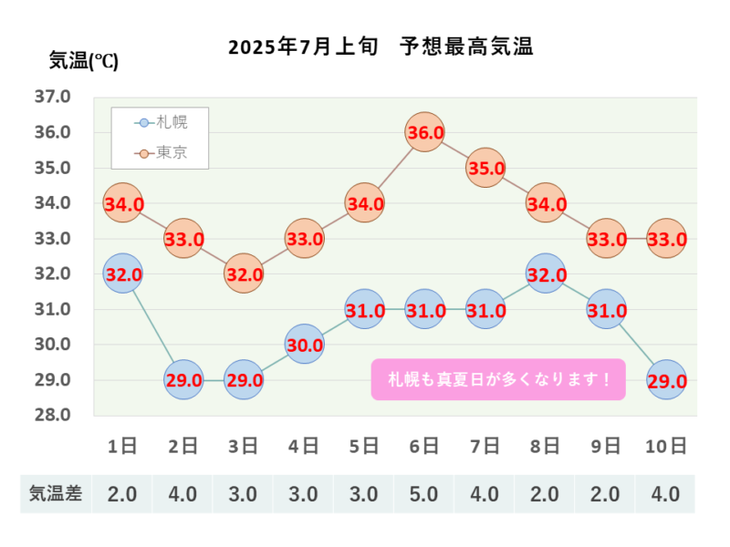 2025年7月上旬 最高気温 札幌・東京