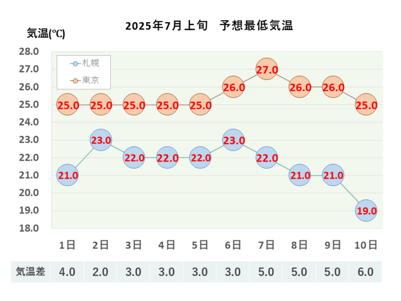 2025年7月上旬 最低気温 札幌・東京