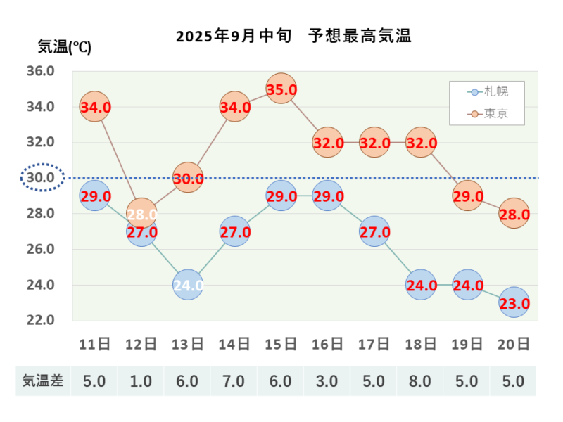 2025年9月中旬 最高気温 札幌・東京