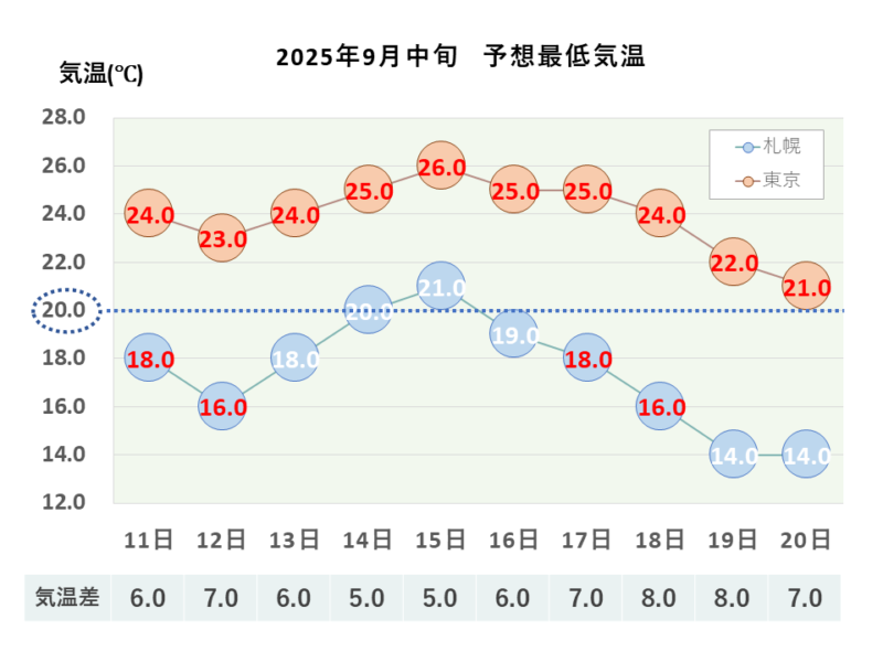 2025年9月中旬 最低気温 札幌・東京