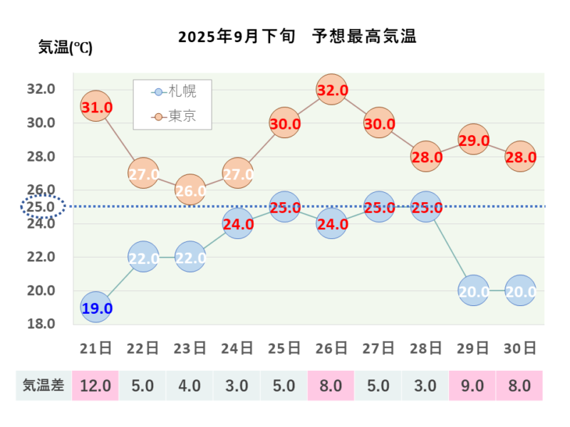 2025年9月下旬 最高気温 札幌・東京
