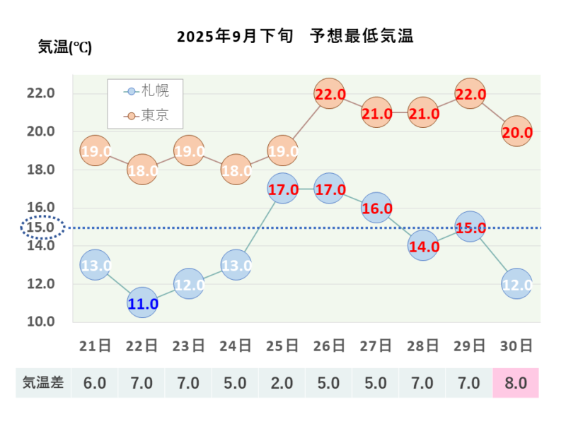 2025年9月下旬 最低気温 札幌・東京