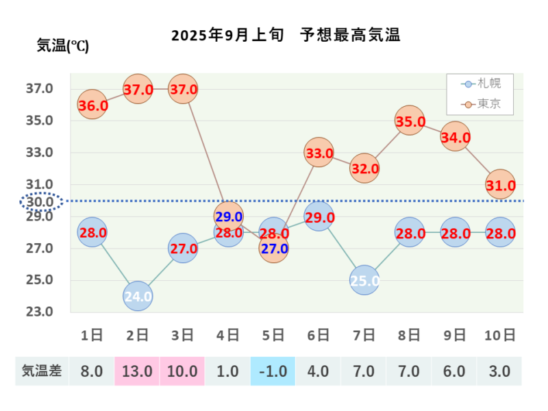 2025年9月上旬 最高気温 札幌・東京