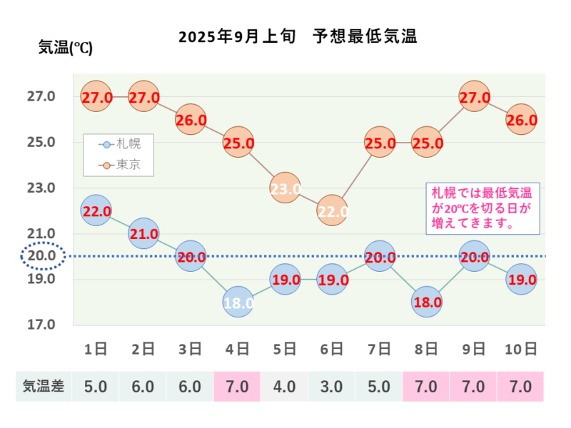2025年9月上旬 最低気温 札幌・東京
