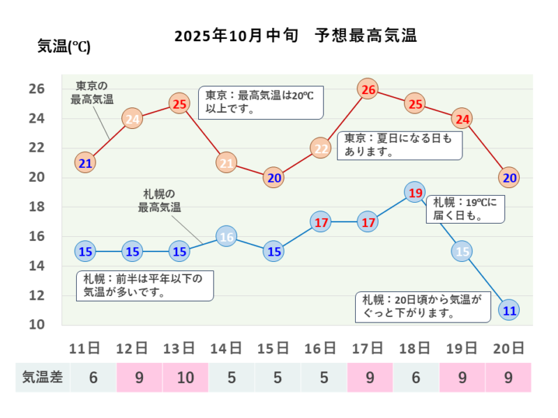 2025年10月中旬 最高気温 札幌・東京