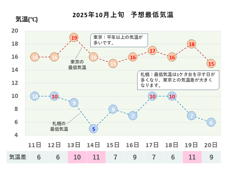2025年10月中旬 最低気温 札幌・東京