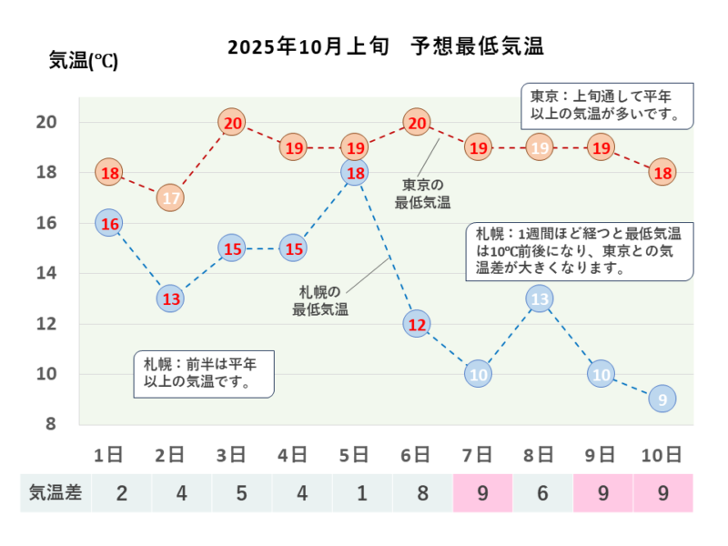 2025年10月上旬 最低気温 札幌・東京