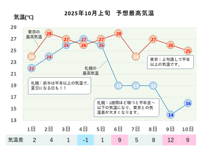 2025年10月上旬 最高気温 札幌・東京