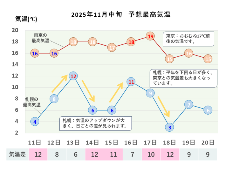 2025年11月中旬 最高気温 札幌・東京