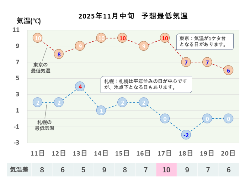 2025年11月中旬 最低気温 札幌・東京