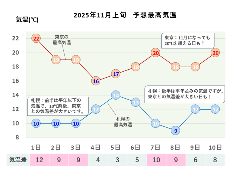 2025年11月上旬 最高気温 札幌・東京
