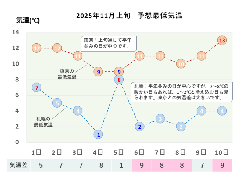 2025年11月上旬 最低気温 札幌・東京